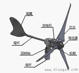 风力发电机结构图