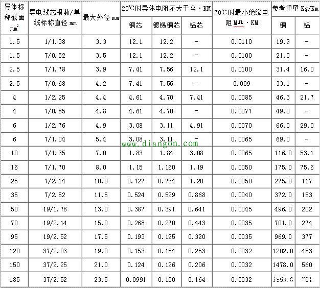 电缆型号与尺寸对照表