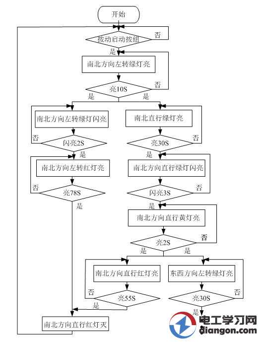 西门子plc控制交通灯程序梯形图毕业设计