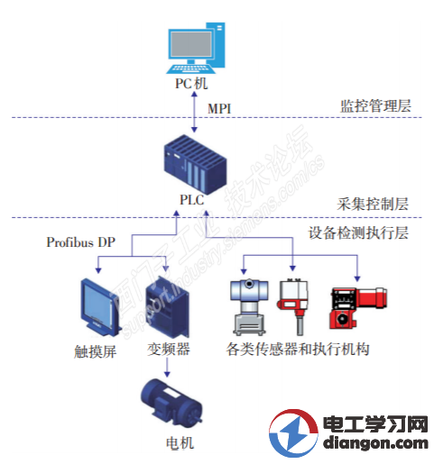 s7-300 plc通信控制空压机