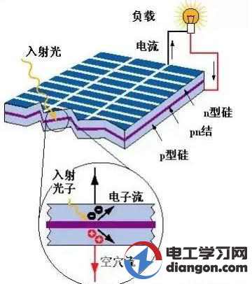 太阳能板的工作原理是什么?
