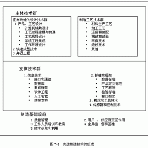 先进制造技术(amt)内涵