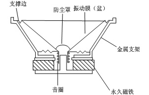 扬声器的结构和工作原理