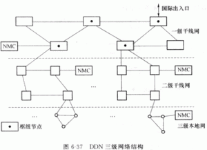 DDN的网络结构