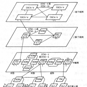 SDH传输网的分层结构