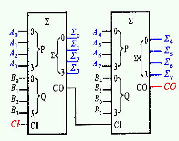 4位并行加法器