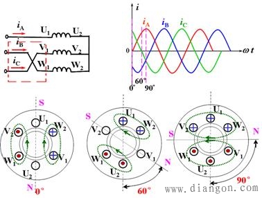 三相异步电动机的旋转磁场