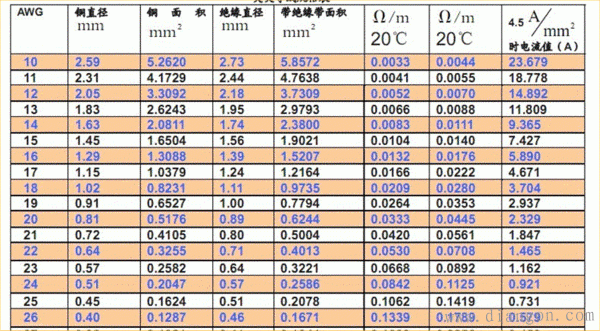 线径与电流对照表