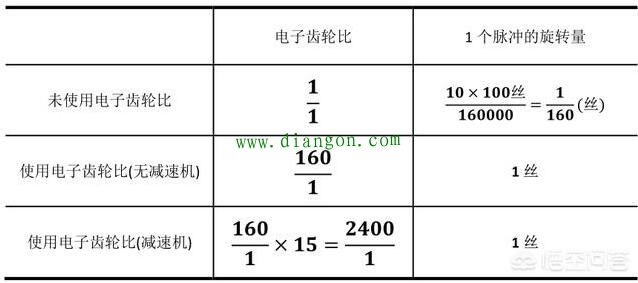 首先考虑不使用电子齿轮比的情况单位脉冲的移动量只有1/160丝,达不到