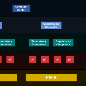 DCS分散式控制系统的基本结构