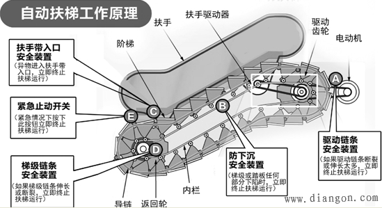 自动扶梯,又称自动梯,自动电梯或自动滚梯