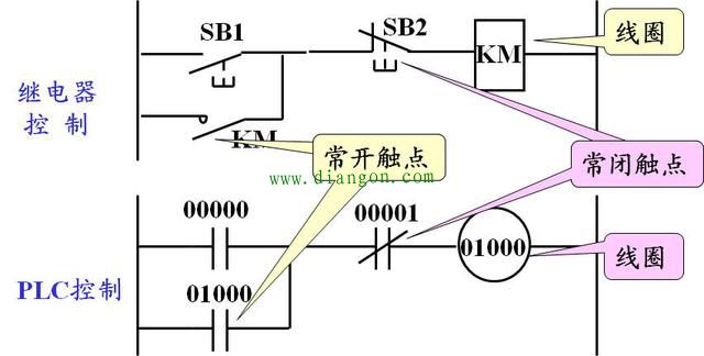 plc梯形图与继电器控制图的区别- 电工基础
