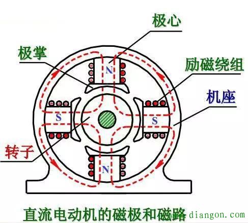 一文解读,电机的电枢是什麽?