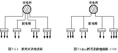 经配电变压器将电压降为380/220v,再引出若干条供电线到各个用点(车间