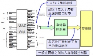 ARM洢洢ӳI/O