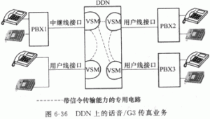 DDN的网络业务