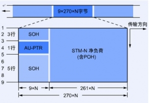 SDH的帧结构
