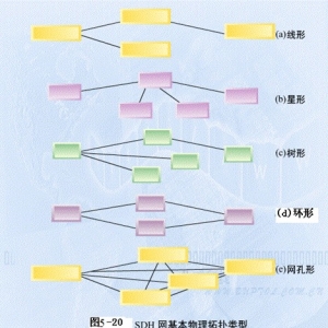 SDH傳輸網的拓撲結構