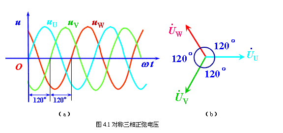 频率相同和相位依次相差120°的正弦交流电叫做对称三相交流电