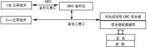 OPC结构