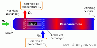 D:\zjuwq\3 Teaching\\γ\ԭ\һ\Materials\by other method\Thermoacoustic effect\diagram_thermoacoustic.gif