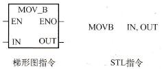 MOVB：字節傳送指令。指令格式