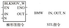 BMW：字块传送指令。指令格式