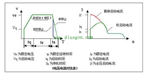 比如交流异步电机,带负载直接启动电流可能是额定电流的5