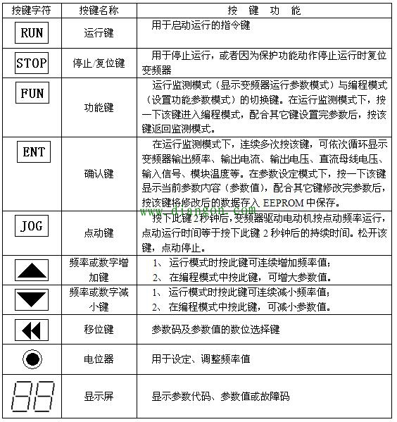 abb变频器面板键图解图片