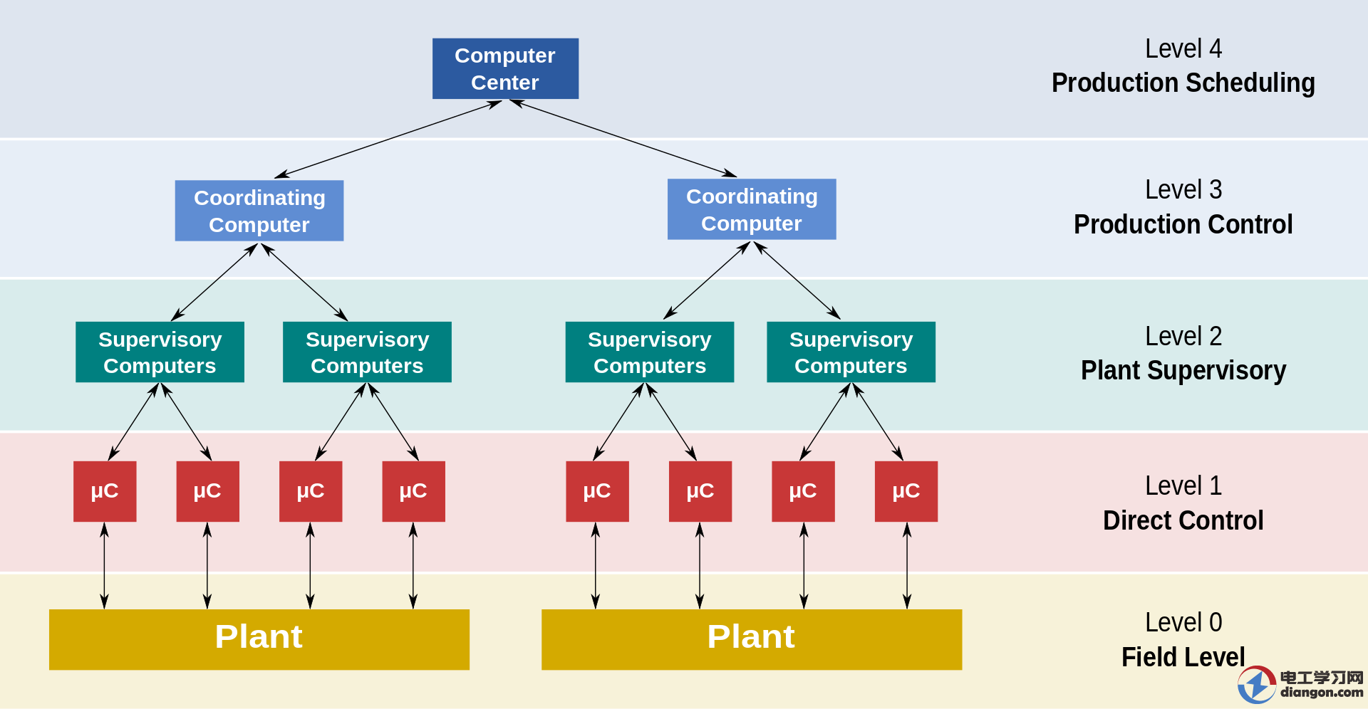 DCS分散式控制系统的结构