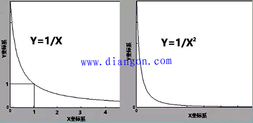 Y=K/X和Y=K/X2這兩個冪函數圖像